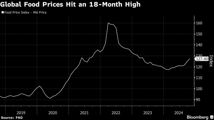 Цените на храните в света достигнаха 18-месечен връх. Графика: Bloomberg LP