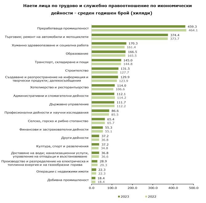 Наети лица по трудово и служебно правоотношение по икономически дейности. Графика: НСИ