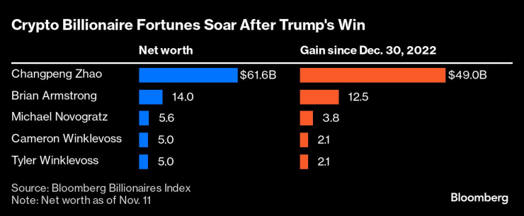 С колко е нараснало богатството на криптомилиардерите от 2022 г. насам. Графика: Bloomberg LP