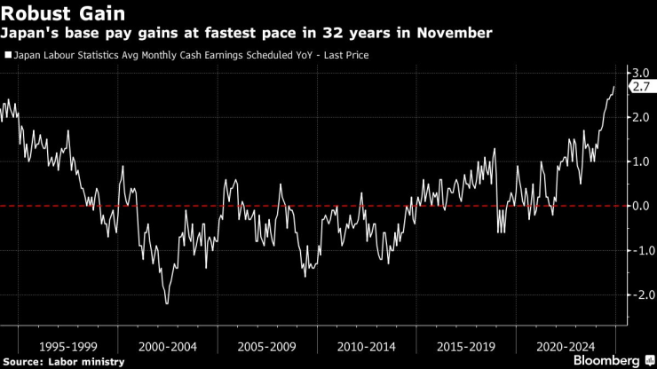 През ноември основните заплати в Япония нарастват с най-бързия темп от 32 години насам. Изображение: Bloomberg