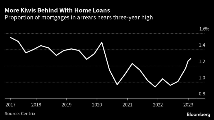 Все повече новозеландци изостават с жилищните си заеми. Графика: Bloomberg LP