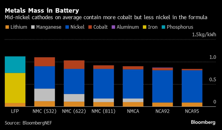 Различната химия при батериите за електромобили. Графика: Bloomberg