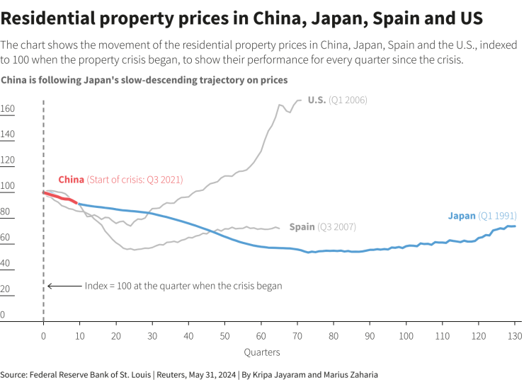 Цени на жилищните имоти в Китай, Япония, Испания и САЩ. Графика: Ройтерс