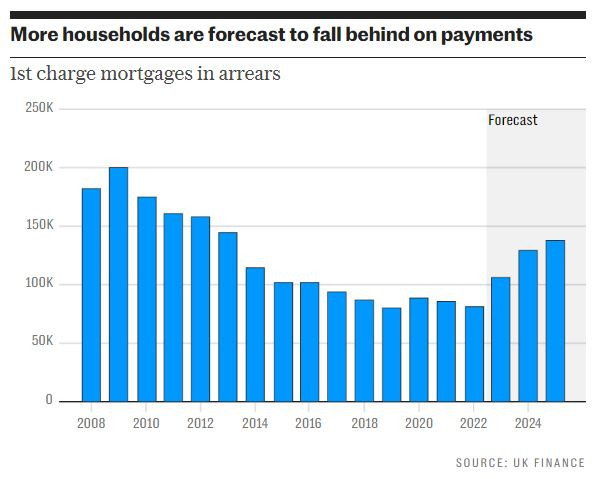Повече домакинства ще изостат с вноските по ипотечните кредити във Великобритания. Графика: UK FINANCE