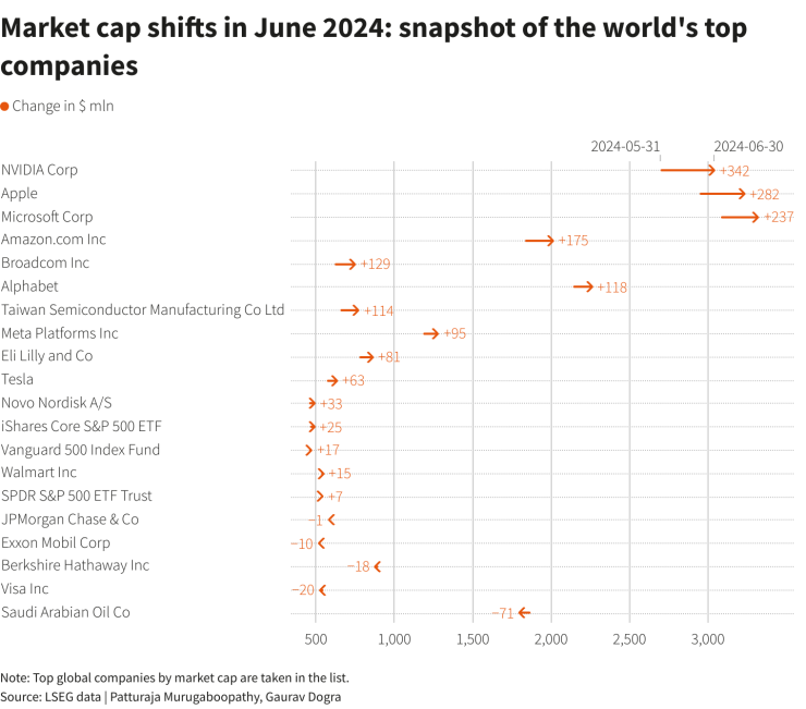 Промени в пазарната капитализация през юни 2024 г.: поглед към най-големите компании в света. Графика: Ройтерс