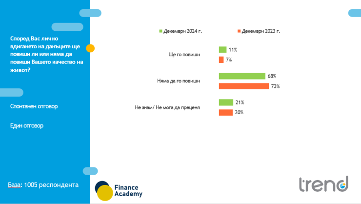 Източник: Тренд