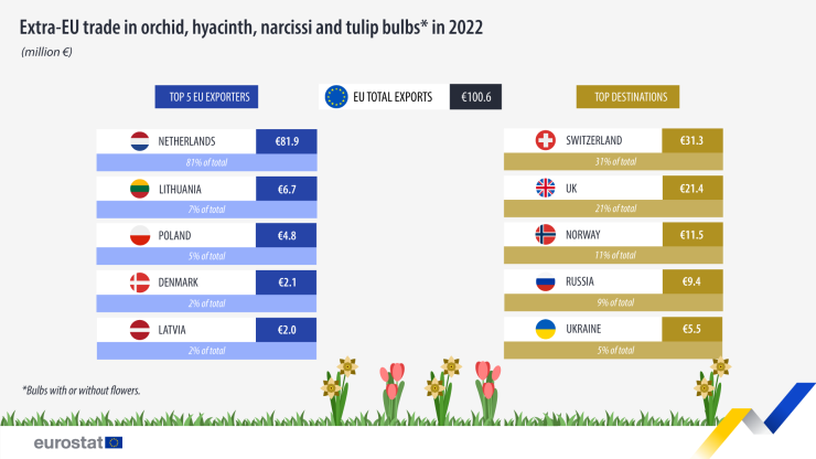 Износ на луковици извън ЕС през 2022 г. Инфографика: Евростат