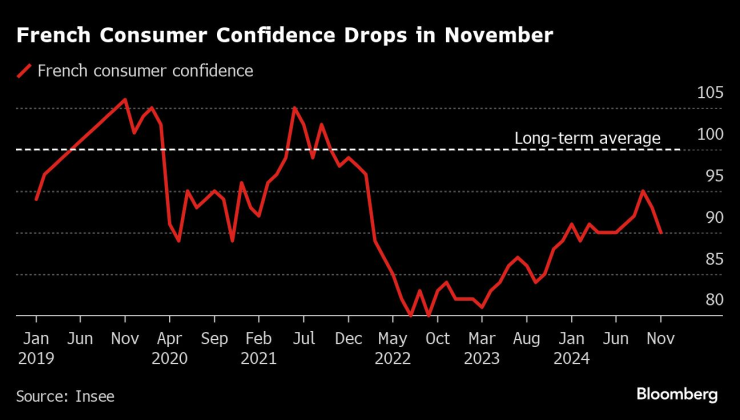 Доверието на френските потребители спада през ноември. Изображение: Bloomberg