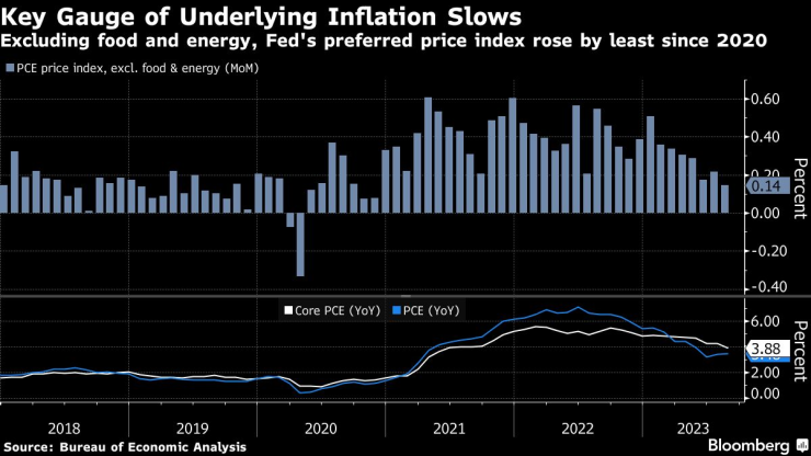 Ключов измерител на инфлацията в САЩ се е повишил най-слабо от 2020 г. насам. Графика: Bloomberg