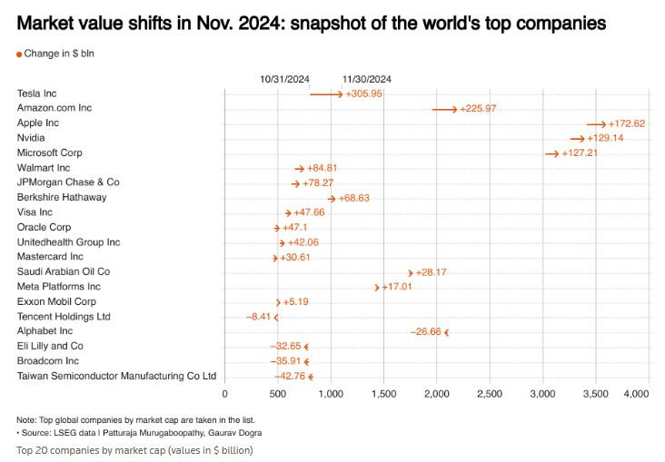 Промени в пазарната капитализация на най-големите световни компании през ноември. Графика: Ройтерс
