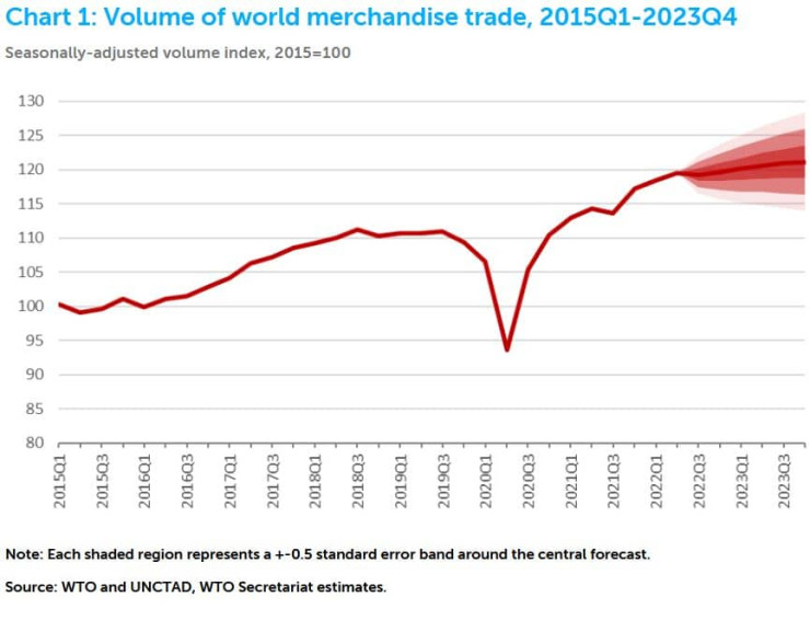 Обем на световната търговия със стоки, 2015Q1-2023Q4, Източник: СТО
