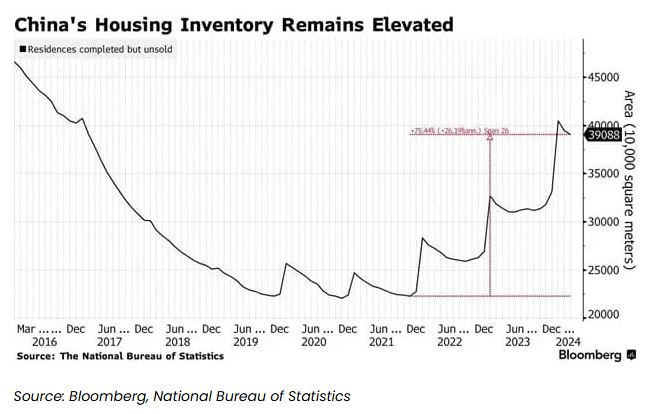 Запасите от непродадени жилища в Китай остават високи. Графика: Bloomberg