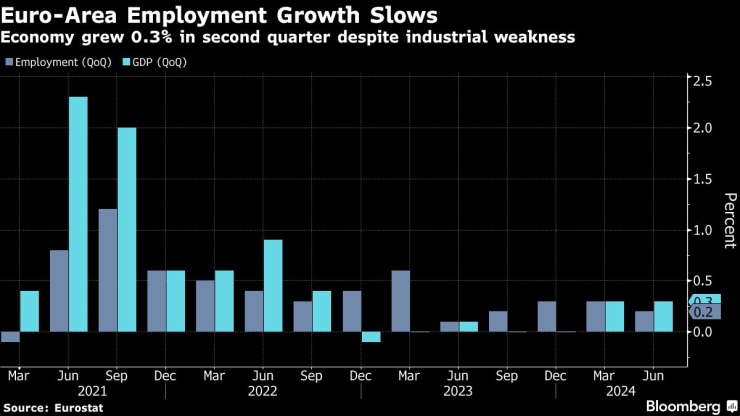 Ръстът на заетостта в еврозоната се забавя. Изображение: Bloomberg