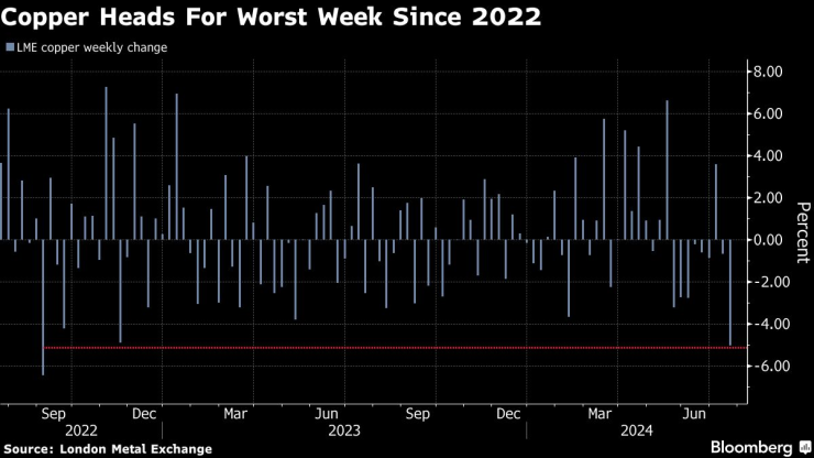 Цената на медта се насочва към най-лошата си седмица от 2022 г. насам. Изображение: Bloomberg
