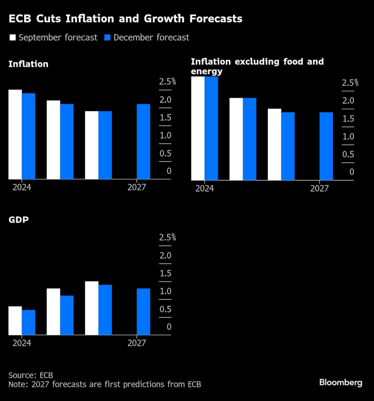 ЕЦБ намалява прогнозите си за инфлацията и растежа. Изображение: Bloomberg