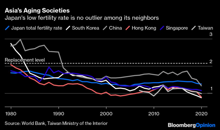 Застаряващите общества в Азия. Графика: Bloomberg