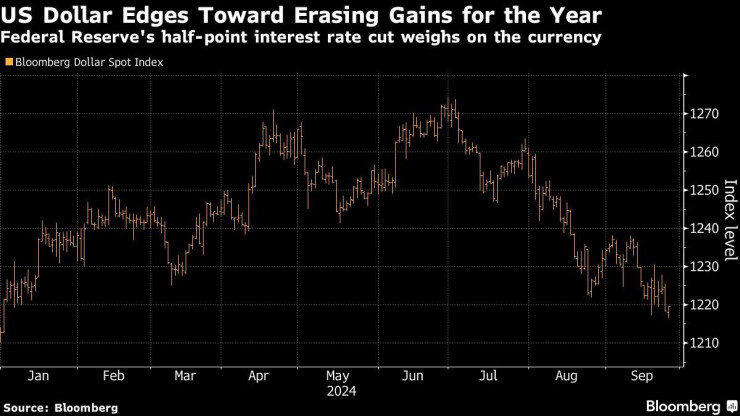 Графика: Bloomberg