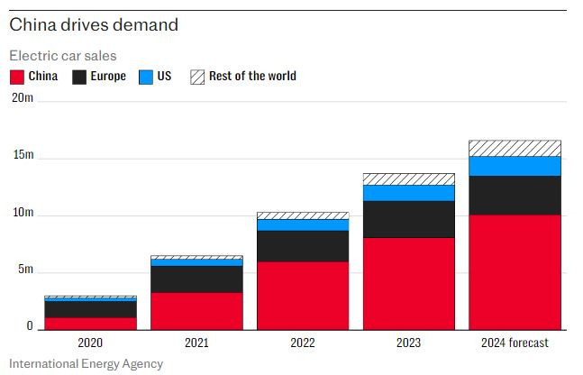 Китай е в основата на ръса при търсенето на електромобили през последните години. Графика: Telegraph