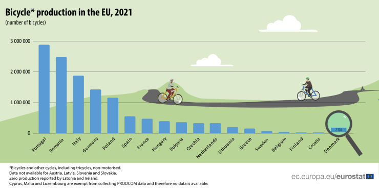 Производство на колела в ЕС през 2021 г. Графика: Евростат