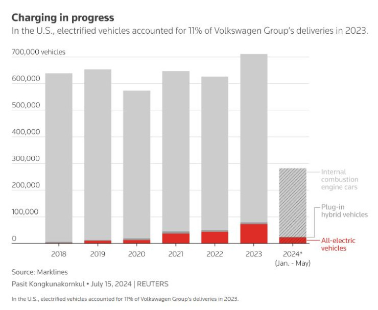 Електромобилите представляват 11 процента от доставките на Volkswagen в САЩ през 2023 г. Графика: Ройтерс