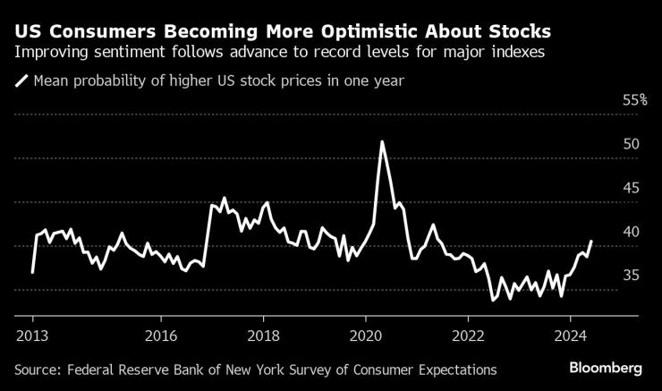 Оптимизмът на потребителите по отношение на акциите достигна тригодишен връх. Изображение: Bloomberg