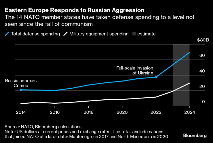 14 страни членки на НАТО повишиха разходите си за отбрана до невиждани нива от рухването на комунизма. Графика: Bloomberg LP