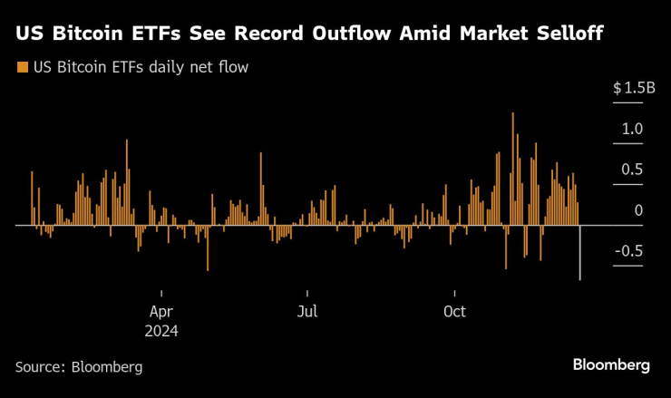 Дневният нетен приток на капитал към спот биткойн ETF-ите в САЩ. Графика: Bloomberg LP