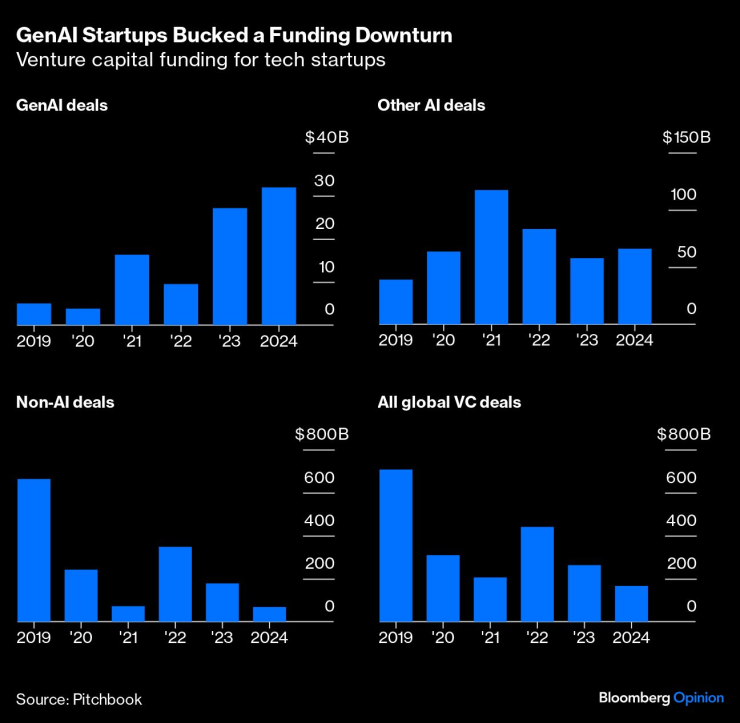 Финансиране с рисков капитал на технологични стартъпи. Графика: Bloomberg