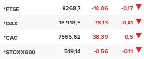 Основните европейски борсови индекси в края на редовната търговия на 25 септември.