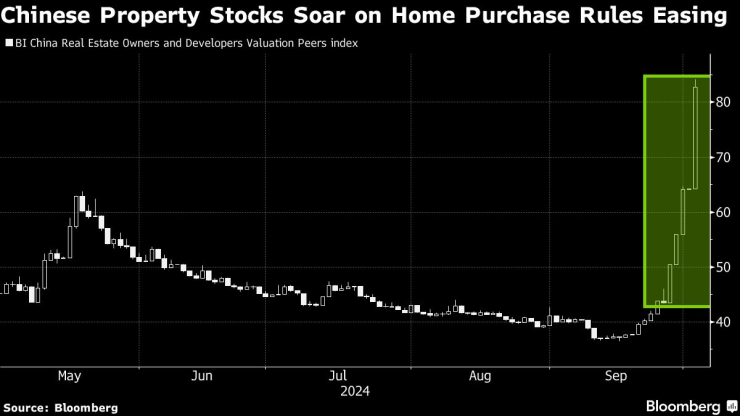 Книжата на китайските строителни компании поскъпват след смекчаването на правилата за покупка на жилища. Графика: Bloomberg LP