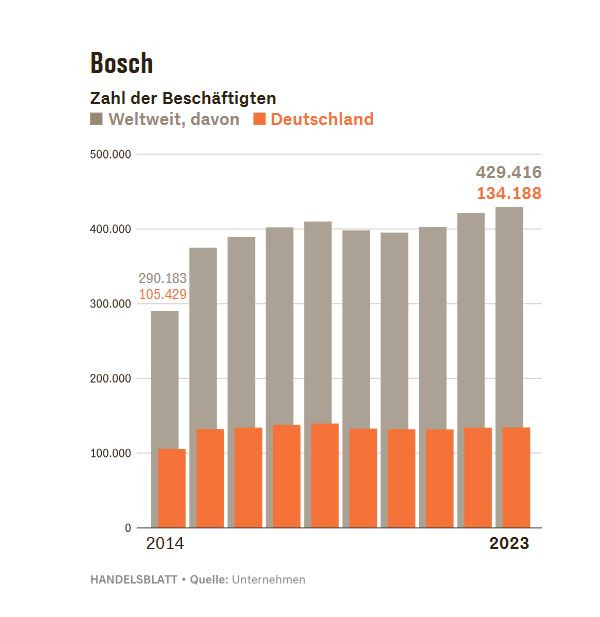 Работната сила на Bosch в Германия и световен мащаб през последните десет години. Графика: Handelsblatt 