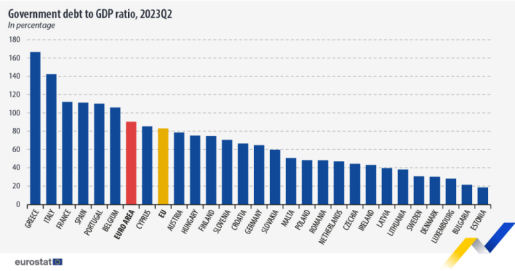Съотношение дълг/БВП към края на второто тримесечие на 2023 г. Графика: Евростат