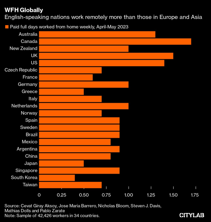 Англоговорещите страни работят повече от разстояние в сравнение с тези в Европа и Азия. Графика: Bloomberg LP
