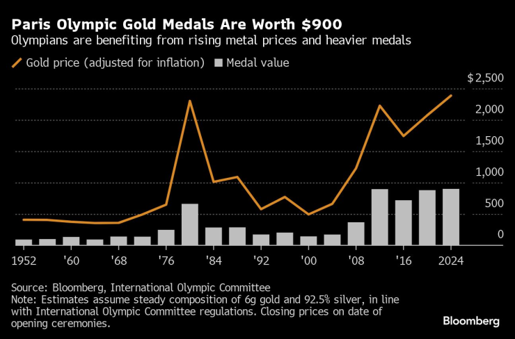 Златните олимпийски медали в Париж струват 900 долара. Графика: Bloomberg LP