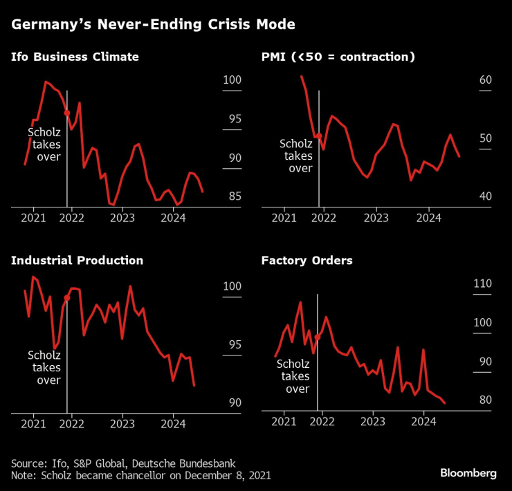 Безкрайният кризисен режим на Германия. Графика: Bloomberg LP