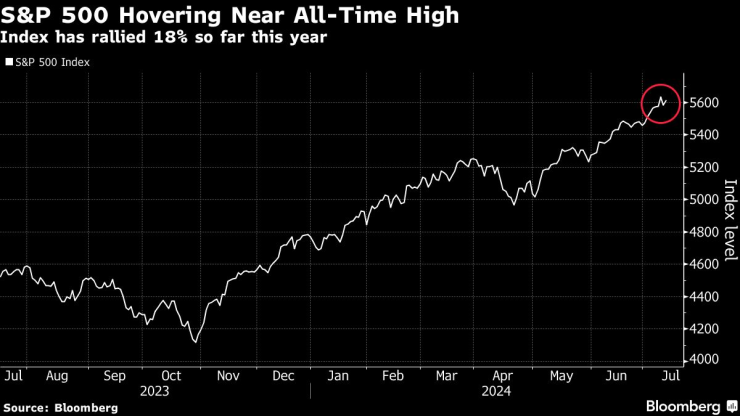 Индексът S&P 500 се намира близо до рекордните си стойности. Графика: Bloomberg LP