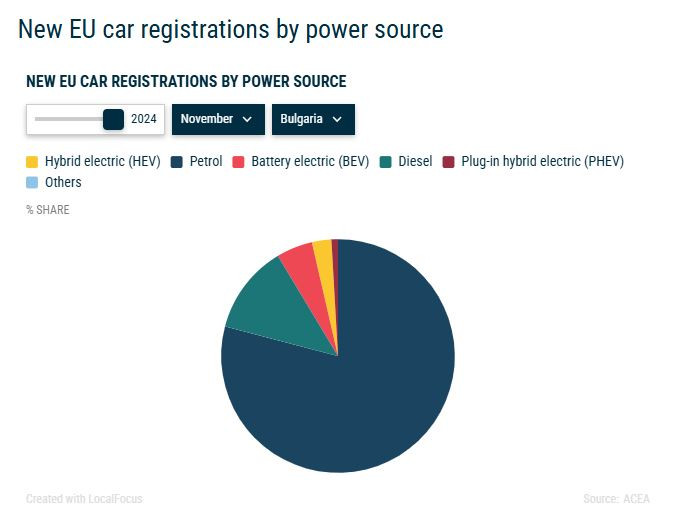 Разпределяне на видовете задвижване по пазарен дял в България през ноември. Графика: АСЕА