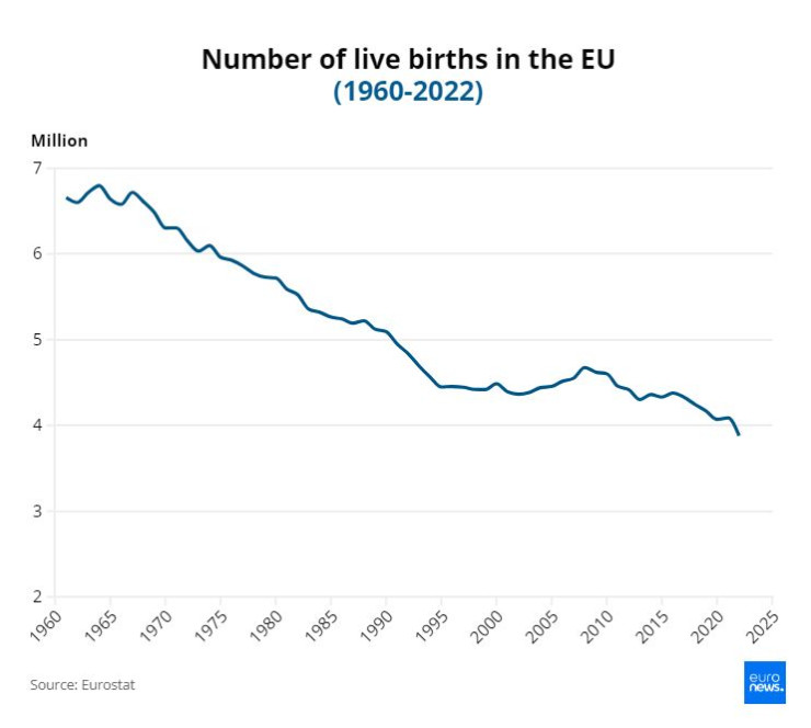 Брой на новородените в Европа за периода 1960-2022 г. Графика: Euronews