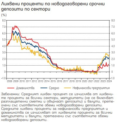 Източник: БНБ