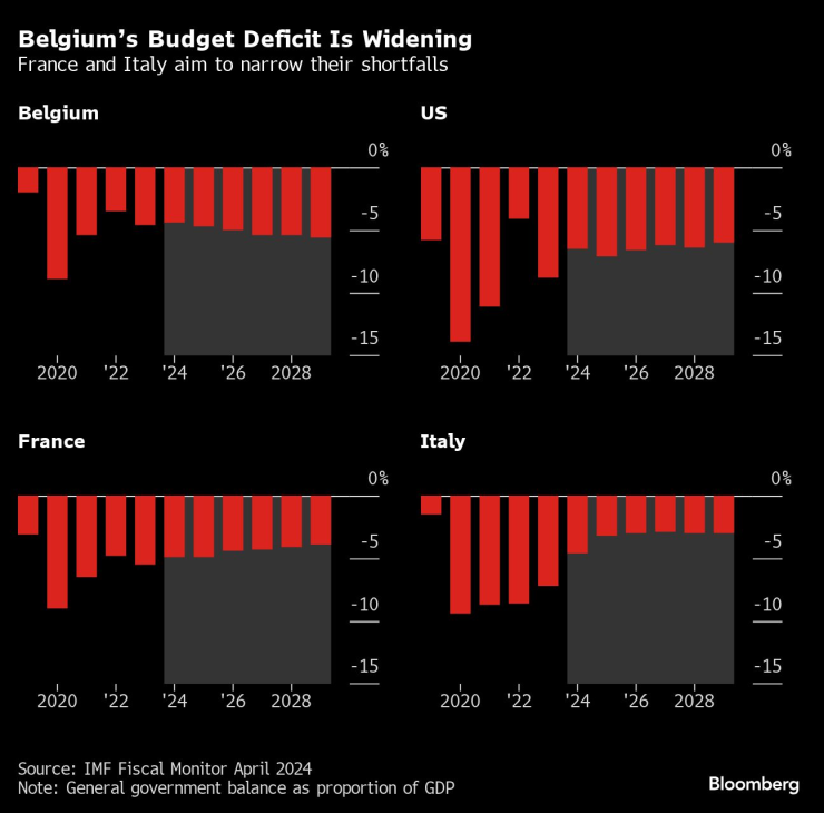 Бюджетният дефицит на Белгия се увеличава, докато Франция и Италия успяват да свият своите. Графика: Bloomberg LP