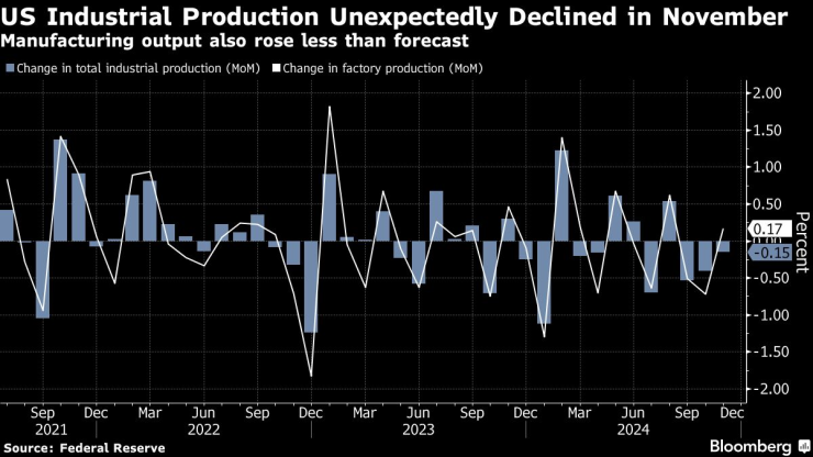 Промишленото производство в САЩ неочаквано спадна през ноември. Изображение: Bloomberg