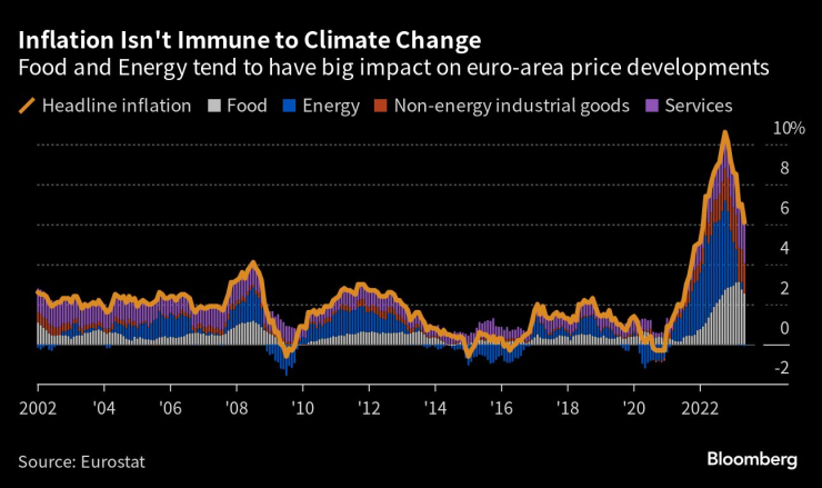 Инфлацията не е имунизирана спрямо климатичните промени. Източник: Евростат