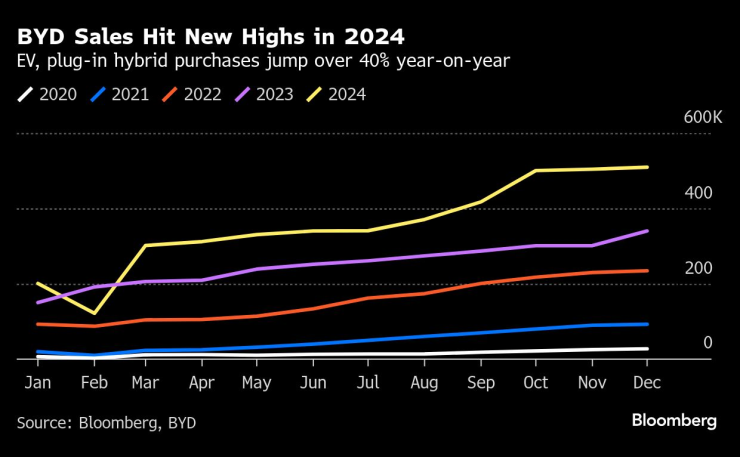 Продажбите на BYD отчитат рекорд през 2024 г. Графика: Bloomberg