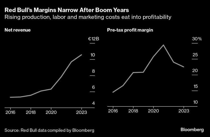 Маржовете на Red Bull се свиха след години на бум. Графика: Bloomberg