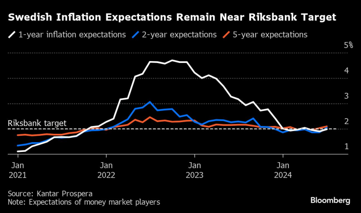 Очакванията за инфлацията в Швеция остават близо до целевата стойност на Риксбанк. Изображение: Bloomberg
