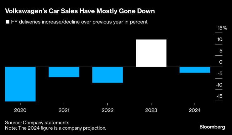 В четири от последните пет години глобалните доставки на Volkswagen се свиват. Графика: Bloomberg