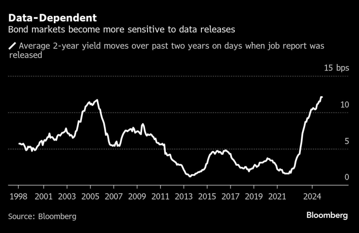 Пазарите на облигации стават все по-чувствителни към публикуването на икономически данни. Изображение: Bloomberg
