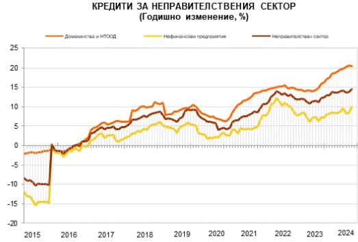 Източник: БНБ