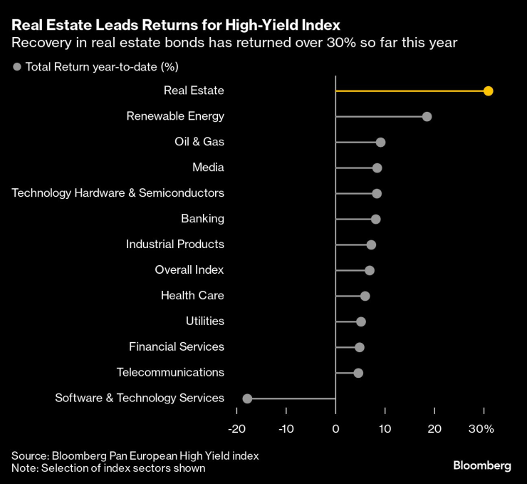 Недвижимите имоти водят по възвръщаемост в индекса на облигациите с висока доходност. Графика: Bloomberg LP
