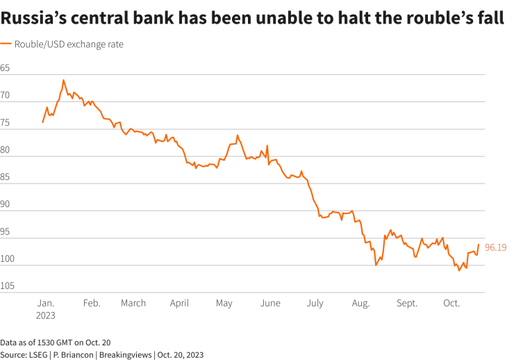 Руската централна банка не успява да спре спада на рублата. Графика: Ройтерс